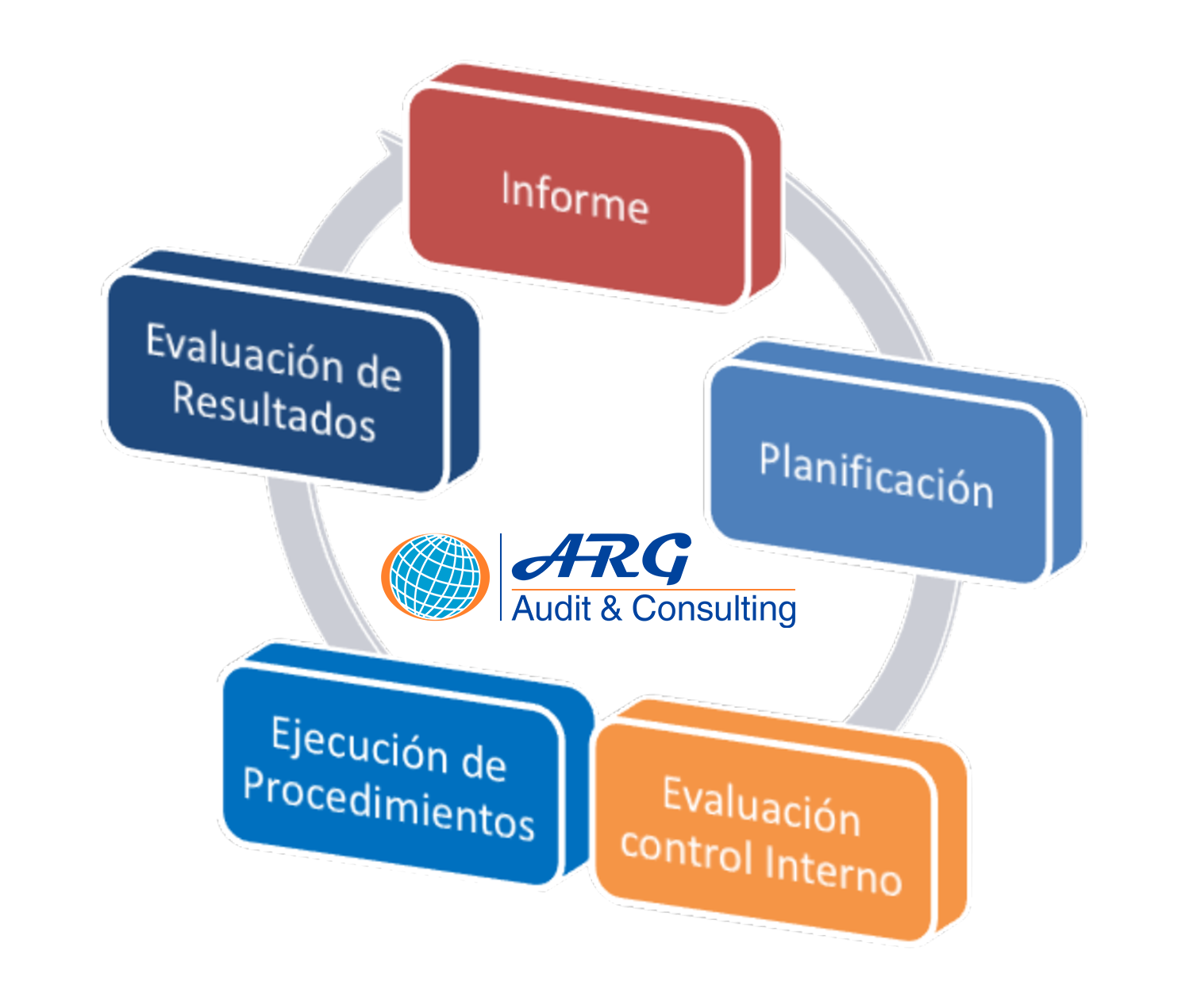 Proceso de auditoría - ARG Audit&Consulting